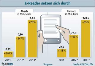 Pocketbook E-Reader verkaufen sich immer besser, Bild 1 mobile Devices E-Reader verkaufen sich immer besser - News, Bild 1