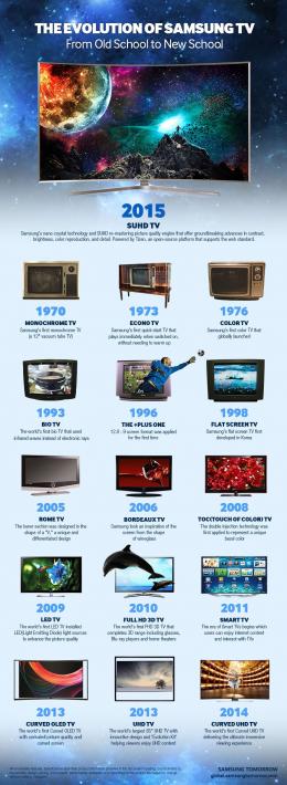 Samsung Große Infografik zum Geburtstag des Fernsehens: Samsung blickt auf die Meilensteine zurück, Bild 1 TV Große Infografik zum Geburtstag des Fernsehens: Samsung blickt auf die Meilensteine zurück - News, Bild 1