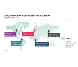 Service Home Electronics Produkte: Mehr als 1,2 Billionen US-Dollar Umsatz weltweit im Corona-Jahr, Bild 1 Service Home Electronics Produkte: Mehr als 1,2 Billionen US-Dollar Umsatz weltweit im Corona-Jahr - News, Bild 1
