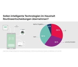 Marke: Künstliche Intelligenz: Nutzung steigt, aber Skepsis bleibt, Bild 1 Service Künstliche Intelligenz: Nutzung steigt, aber Skepsis bleibt - News, Bild 1