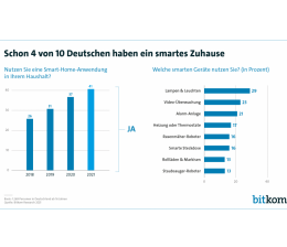 Smart Home 4 von 10 Deutschen nutzen Smart-Home-Anwendungen - Intelligente Lampen ganz vorne, Bild 1 Smart Home 4 von 10 Deutschen nutzen Smart-Home-Anwendungen - Intelligente Lampen ganz vorne - News, Bild 1