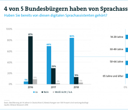 Smart Home Digitale Sprachassistenten erreichen den Massenmarkt - News, Bild 1