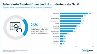 Smart Home Smart Home: Jeder Vierte ist auf dem Weg zum intelligenten Zuhause, Bild 1 Smart Home Smart Home: Jeder Vierte ist auf dem Weg zum intelligenten Zuhause - News, Bild 1