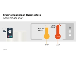 Marke: Smarte Heizkörper-Thermostate überschreiten Millionengrenze - 25 Prozent im Plus, Bild 1 Smart Home Smarte Heizkörper-Thermostate überschreiten Millionengrenze - 25 Prozent im Plus - News, Bild 1