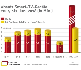 TV 28,3 Millionen Smart-TVs in deutschen Haushalten - Stabile Entwicklung, Bild 1 TV 28,3 Millionen Smart-TVs in deutschen Haushalten - Stabile Entwicklung - News, Bild 1