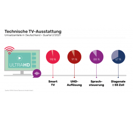 TV Deutsche geben im Schnitt 657 Euro für Flat-TV aus - 75 Prozent mit UHD-Auflösung, Bild 1 TV Deutsche geben im Schnitt 657 Euro für Flat-TV aus - 75 Prozent mit UHD-Auflösung - News, Bild 1