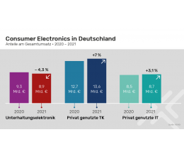 TV Deutsche geben im Schnitt 677 Euro für neuen Flat-TV aus - Plus von 16,1 Prozent, Bild 1 TV Deutsche geben im Schnitt 677 Euro für neuen Flat-TV aus - Plus von 16,1 Prozent - News, Bild 1