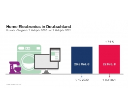 TV Deutsche geben mehr Geld für Fernseher und Smartphones aus, Bild 1 TV Deutsche geben mehr Geld für Fernseher und Smartphones aus - News, Bild 1