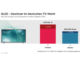 TV Durchschnittspreis für neuen Fernseher klettert weiter - jetzt bei 706 Euro - News, Bild 1