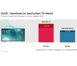 Marke: Durchschnittspreis für neuen Fernseher klettert weiter - jetzt bei 706 Euro, Bild 1 TV Durchschnittspreis für neuen Fernseher klettert weiter - jetzt bei 706 Euro - News, Bild 1