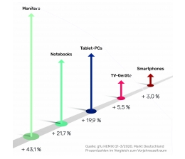 TV HEMIX Home Electronics Markt Index Q1-3/2020, Bild 1 TV HEMIX Home Electronics Markt Index Q1-3/2020 - News, Bild 1