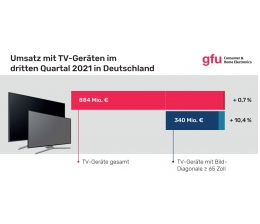 TV Immer mehr Fernseher mit Ultra-HD und HDR - 55 Zoll beliebteste Größe, Bild 1 TV Immer mehr Fernseher mit Ultra-HD und HDR - 55 Zoll beliebteste Größe - News, Bild 1