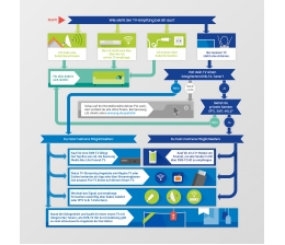 TV Infografik zum Umstieg auf DVB-T2 HD: Wer ist betroffen, was ist zu tun? - News, Bild 1