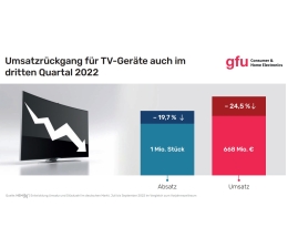 Marke: Markt für TV-Geräte auch im dritten Quartal mit deutlichem Rückgang, Bild 1 TV Markt für TV-Geräte auch im dritten Quartal mit deutlichem Rückgang - News, Bild 1
