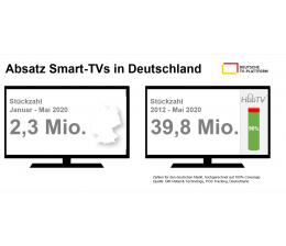 TV Markt für TV-Geräte wächst leicht trotz Corona-Krise    - News, Bild 1