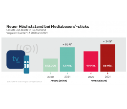 TV Streaming-Sticks mit Absatzhoch - 1,1 Millionen Nachrüstlösungen in ersten drei Quartalen verkauft, Bild 1 TV Streaming-Sticks mit Absatzhoch - 1,1 Millionen Nachrüstlösungen in ersten drei Quartalen verkauft - News, Bild 1