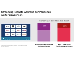 Marke: Streamingdienste und Mediatheken mit weiterhin wachsender Beliebtheit, Bild 1 TV Streamingdienste und Mediatheken mit weiterhin wachsender Beliebtheit - News, Bild 1