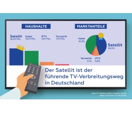 TV TV-Empfang in Deutschland: Satellit vor Kabel - IPTV und DVB-T2 weit dahinter - News, Bild 1