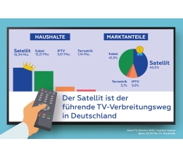 Marke: TV-Empfang in Deutschland: Satellit vor Kabel - IPTV und DVB-T2 weit dahinter, Bild 1 TV TV-Empfang in Deutschland: Satellit vor Kabel - IPTV und DVB-T2 weit dahinter - News, Bild 1