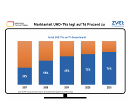 TV TV-Geräte-Markt 2021: Anteil von Smart-TVs und Ultra-HD-Fernsehern steigt weiter an, Bild 1 TV TV-Geräte-Markt 2021: Anteil von Smart-TVs und Ultra-HD-Fernsehern steigt weiter an - News, Bild 1