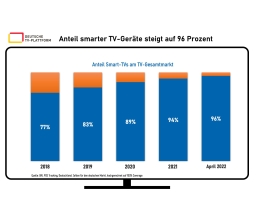TV TV-Geräte-Markt: Anteil von Smart-TVs steigt weiter an   - News, Bild 1