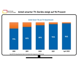 Marke: TV-Geräte-Markt: Anteil von Smart-TVs steigt weiter an , Bild 1 TV TV-Geräte-Markt: Anteil von Smart-TVs steigt weiter an - News, Bild 1