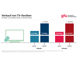 TV Wachstum im Markt für TV-Geräte in Deutschland , Bild 1 TV Wachstum im Markt für TV-Geräte in Deutschland - News, Bild 1