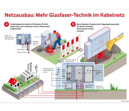 Marke: Vodafone 3.000 Ausbau-Projekte in diesem Jahr: Vodafone will Kabel-Glasfasernetz verbessern, Bild 1 Car-Media 3.000 Ausbau-Projekte in diesem Jahr: Vodafone will Kabel-Glasfasernetz verbessern - News, Bild 1