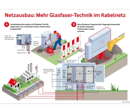 Car-Media 3.000 Ausbau-Projekte in diesem Jahr: Vodafone will Kabel-Glasfasernetz verbessern - News, Bild 1