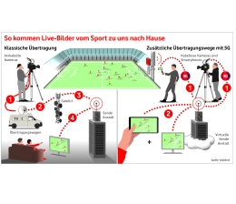 Vodafone Vodafone und DAZN erproben 5G für Fußball-Übertragungen, Bild 1 mobile Devices Vodafone und DAZN erproben 5G für Fußball-Übertragungen - News, Bild 1