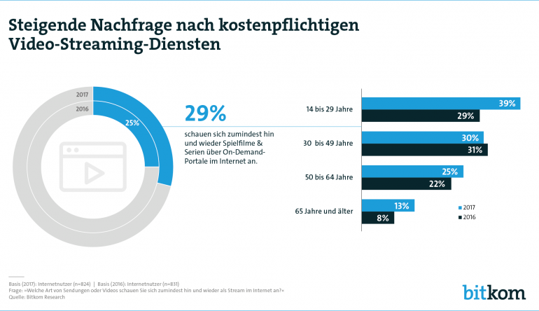 Heimkino Drei von zehn Internetnutzern bezahlen für Filme und Serien - News, Bild 1