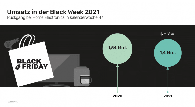 Heimkino So erfolgreich war der „Black Friday“ 2021: Wearables, Wäschetrockner und Tablet-PCs mit größten Zuwächsen, Bild 1 Heimkino So erfolgreich war der „Black Friday“ 2021: Wearables, Wäschetrockner und Tablet-PCs mit größten Zuwächsen - News, Bild 1