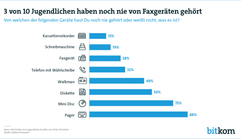 Heimkino Walkman, Kassettenrekorder, Fax: Viele Jugendliche haben hiervon noch nie gehört - News, Bild 1