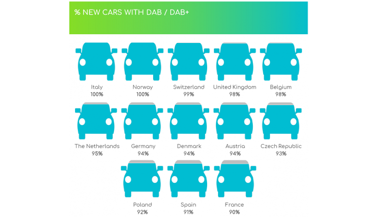 HiFi DAB+ im Auto: Serienausstattung bei 94 Prozent der Neuwagen in Deutschland , Bild 1 HiFi DAB+ im Auto: Serienausstattung bei 94 Prozent der Neuwagen in Deutschland - News, Bild 1