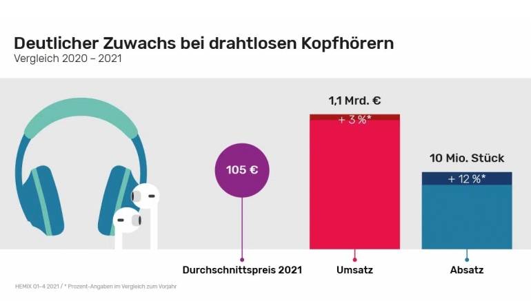 HiFi Erstmals mehr als 10 Millionen Funkkopfhörer in einem Jahr verkauft - News, Bild 1