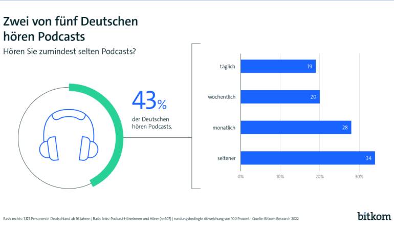 Marke: Lieblingsformat Podcast: Zwei von fünf hören regelmäßig zu, Bild 1 HiFi Lieblingsformat Podcast: Zwei von fünf hören regelmäßig zu - News, Bild 1