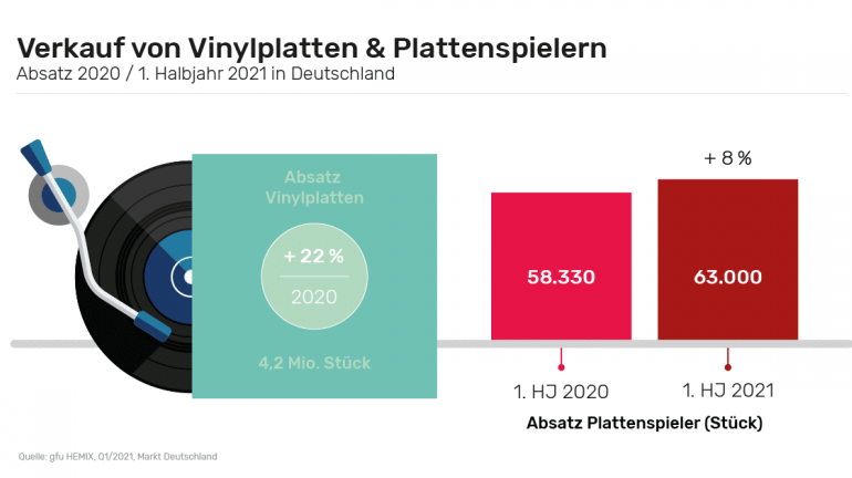 HiFi Plattenspieler und Vinyl-Schallplatten erneut mit Zuwächsen, Bild 1 HiFi Plattenspieler und Vinyl-Schallplatten erneut mit Zuwächsen - News, Bild 1