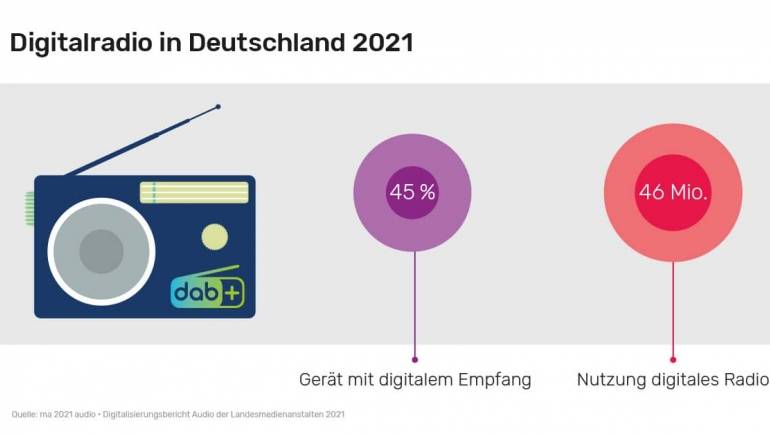 HiFi Radio ist beliebtes Medium – Digitalisierung nimmt immer weiter zu, Bild 1 HiFi Radio ist beliebtes Medium – Digitalisierung nimmt immer weiter zu - News, Bild 1