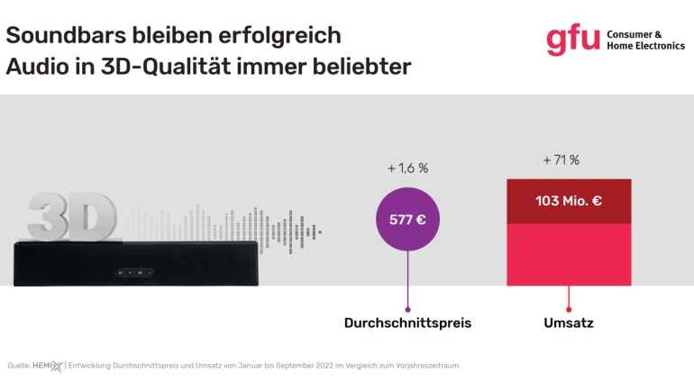 Marke: Soundbars mit 3D-Raumklang zeigen große Steigerungsrate, Bild 1 HiFi Soundbars mit 3D-Raumklang zeigen große Steigerungsrate - News, Bild 1
