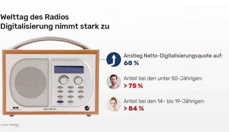 Marke: Welttag des Radios: Digitalisierung nimmt stark zu, Bild 1 HiFi Welttag des Radios: Digitalisierung nimmt stark zu - News, Bild 1