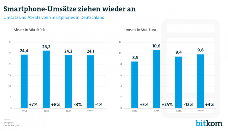 mobile Devices 10 Jahre Smartphone: 180 Millionen Geräte in Deutschland verkauft - 67 Milliarden Euro investiert - News, Bild 1