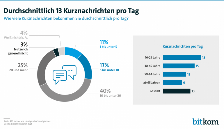 mobile Devices 300 Milliarden Kurznachrichten in Deutschland - Whatsapp und SMS boomen, Bild 1 mobile Devices 300 Milliarden Kurznachrichten in Deutschland - Whatsapp und SMS boomen - News, Bild 1