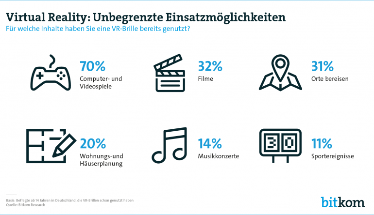 mobile Devices Jeder fünfte Deutsche hat schon eine Virtual-Reality-Brille benutzt - News, Bild 1