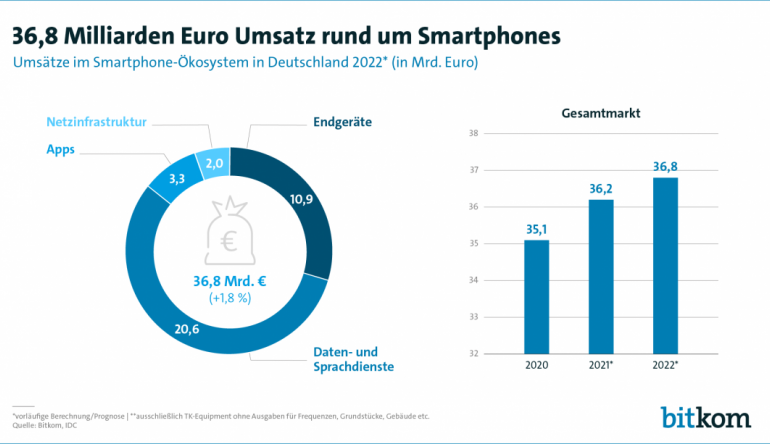 mobile Devices Markt rund um Smartphones wächst auf 36,8 Milliarden Euro - News, Bild 1