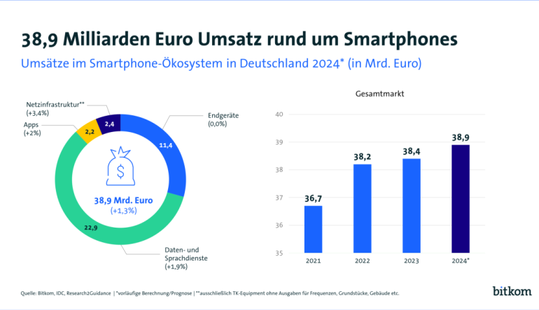 mobile Devices Markt rund um Smartphones wächst auf 38,9 Milliarden Euro - Immer mehr Apps an Bord - News, Bild 1
