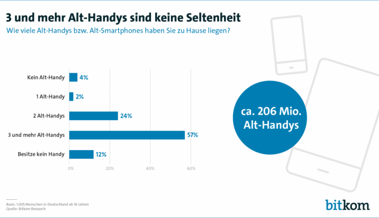 mobile Devices Mehr als 200 Millionen Alt-Handys lagern in deutschen Wohnungen - News, Bild 1
