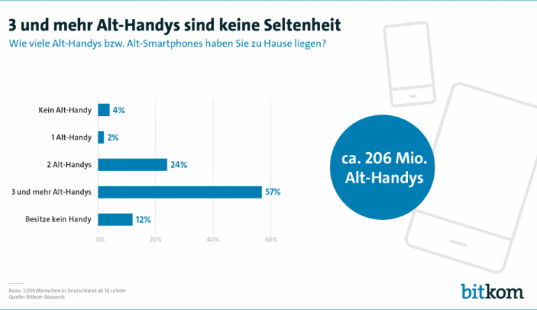 mobile Devices Mehr als 200 Millionen Alt-Handys lagern in deutschen Wohnungen, Bild 1 mobile Devices Mehr als 200 Millionen Alt-Handys lagern in deutschen Wohnungen - News, Bild 1