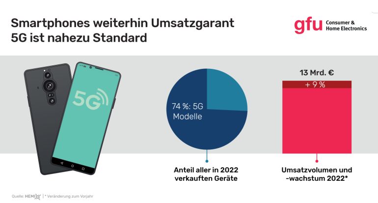 Marke: Smartphone-Verkäufe 2022: Deutlich mehr Umsatz - Rund drei Viertel sind 5G-fähig, Bild 1 mobile Devices Smartphone-Verkäufe 2022: Deutlich mehr Umsatz - Rund drei Viertel sind 5G-fähig - News, Bild 1
