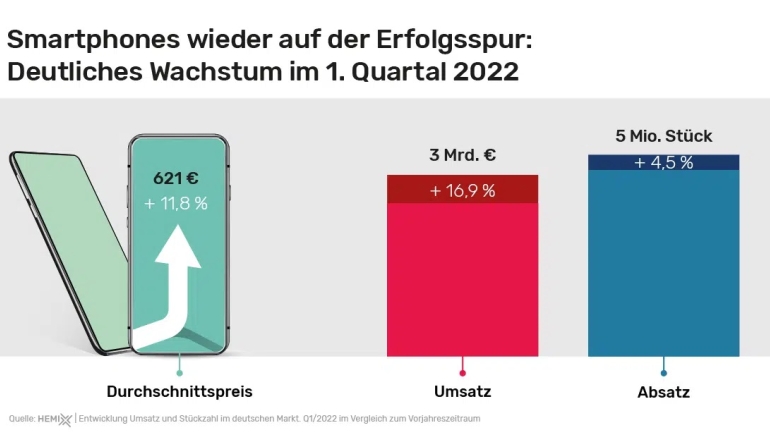 Marke: Smartphone-Verkäufe im ersten Quartal 2022: Mehr Umsatz und deutlich gestiegener Durchschnittspreis, Bild 1 mobile Devices Smartphone-Verkäufe im ersten Quartal 2022: Mehr Umsatz und deutlich gestiegener Durchschnittspreis - News, Bild 1