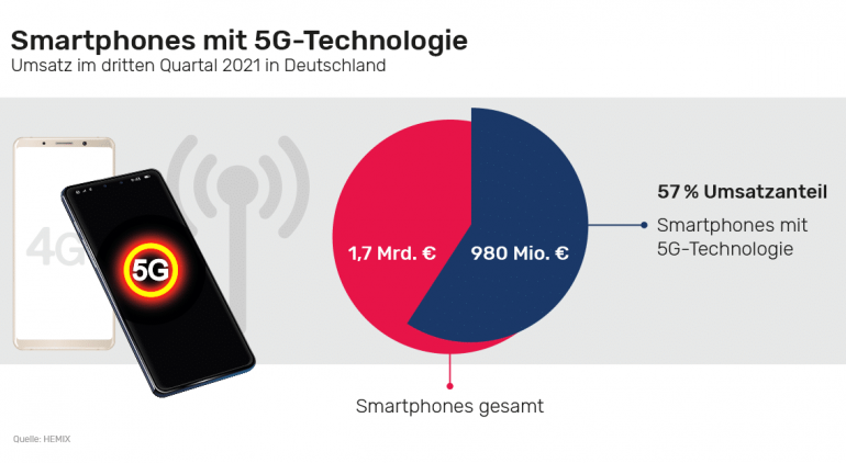 mobile Devices Smartphone-Verkäufe in Deutschland: 5G-Modelle überholen 4G-Geräte beim Umsatz, Bild 1 mobile Devices Smartphone-Verkäufe in Deutschland: 5G-Modelle überholen 4G-Geräte beim Umsatz - News, Bild 1